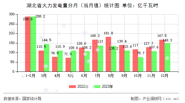 湖北省火力發(fā)電量分月（當(dāng)月值）統(tǒng)計(jì)圖