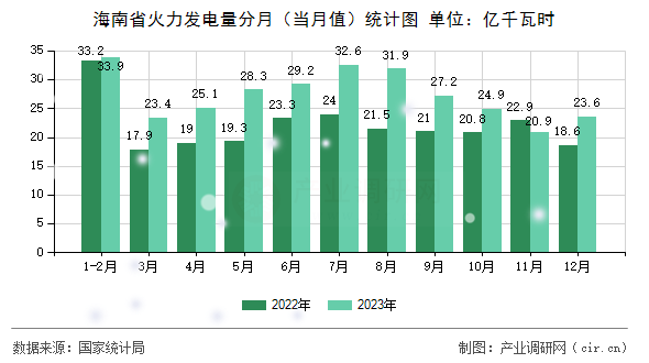 海南省火力發(fā)電量分月（當(dāng)月值）統(tǒng)計圖