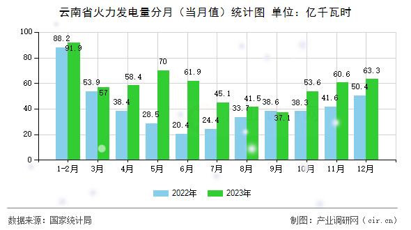 云南省火力發(fā)電量分月（當(dāng)月值）統(tǒng)計圖