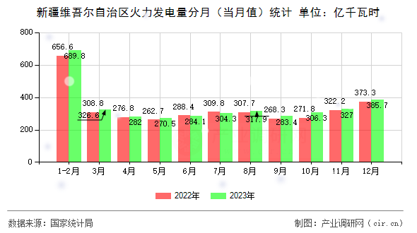 新疆維吾爾自治區(qū)火力發(fā)電量分月(當月值)統(tǒng)計 新疆維吾爾自治區(qū)火力發(fā)電量分月(當月值)統(tǒng)計
