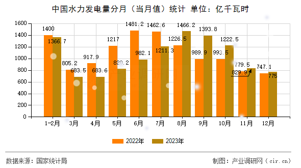 中國水力發(fā)電量分月（當月值）統(tǒng)計