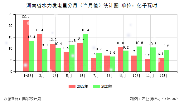 河南省水力發(fā)電量分月（當月值）統(tǒng)計圖