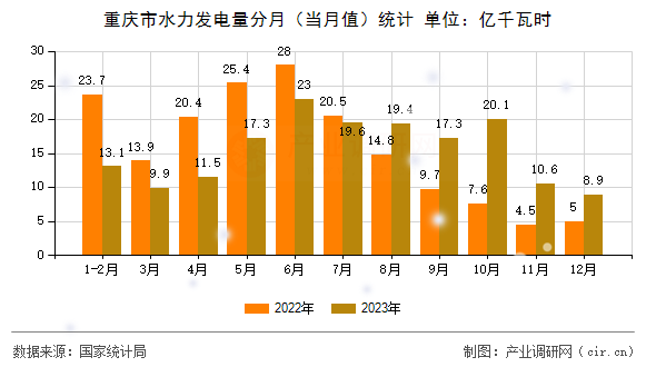 重慶市水力發(fā)電量分月（當月值）統(tǒng)計