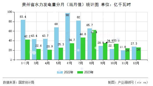 貴州省水力發(fā)電量分月（當(dāng)月值）統(tǒng)計(jì)圖