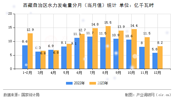 西藏自治區(qū)水力發(fā)電量分月（當月值）統(tǒng)計