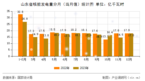 山東省核能發(fā)電量分月（當月值）統(tǒng)計圖