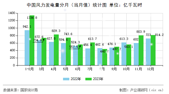 中國(guó)風(fēng)力發(fā)電量分月（當(dāng)月值）統(tǒng)計(jì)圖