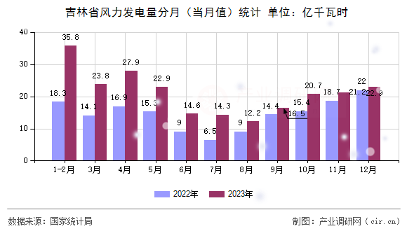 吉林省風(fēng)力發(fā)電量分月(當(dāng)月值)統(tǒng)計(jì) 吉林省風(fēng)力發(fā)電量分月(當(dāng)月值)統(tǒng)計(jì)