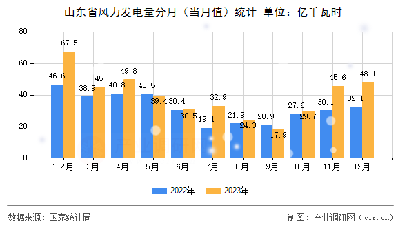 山東省風力發(fā)電量分月（當月值）統(tǒng)計