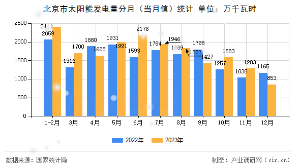 北京市太陽能發(fā)電量分月（當(dāng)月值）統(tǒng)計