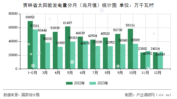 吉林省太陽(yáng)能發(fā)電量分月（當(dāng)月值）統(tǒng)計(jì)圖