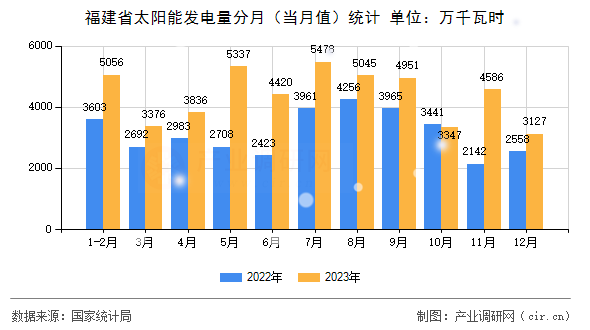 福建省太陽能發(fā)電量分月（當(dāng)月值）統(tǒng)計(jì)