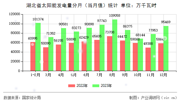 湖北省太陽(yáng)能發(fā)電量分月（當(dāng)月值）統(tǒng)計(jì)
