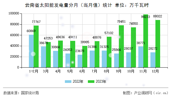 云南省太陽能發(fā)電量分月（當月值）統(tǒng)計