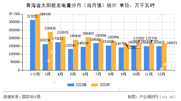 青海省太陽能發(fā)電量分月（當(dāng)月值）統(tǒng)計