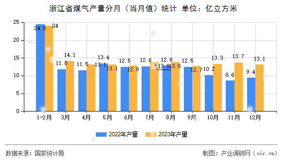 浙江省煤氣產(chǎn)量分月（當(dāng)月值）統(tǒng)計