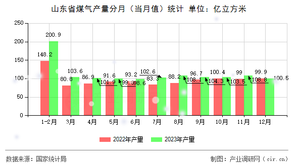山東省煤氣產(chǎn)量分月（當(dāng)月值）統(tǒng)計(jì)