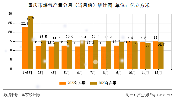 重慶市煤氣產(chǎn)量分月（當(dāng)月值）統(tǒng)計(jì)圖