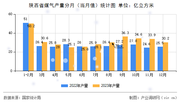 陜西省煤氣產(chǎn)量分月（當(dāng)月值）統(tǒng)計(jì)圖