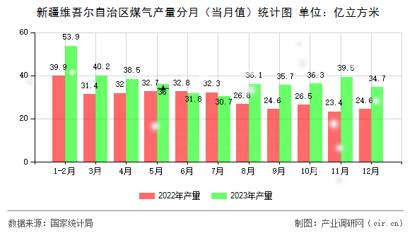 新疆維吾爾自治區(qū)煤氣產(chǎn)量分月（當(dāng)月值）統(tǒng)計圖