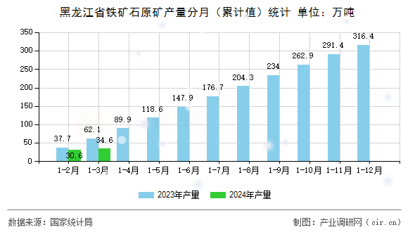 黑龍江省鐵礦石原礦產(chǎn)量分月（累計(jì)值）統(tǒng)計(jì)