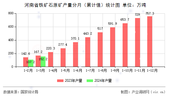 河南省鐵礦石原礦產(chǎn)量分月（累計值）統(tǒng)計圖
