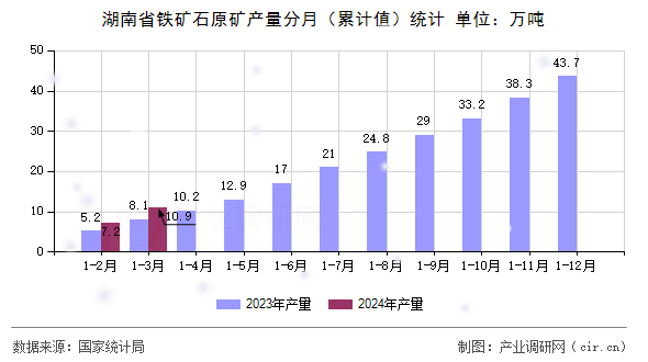 湖南省鐵礦石原礦產(chǎn)量分月（累計(jì)值）統(tǒng)計(jì)