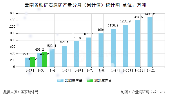 云南省鐵礦石原礦產(chǎn)量分月（累計(jì)值）統(tǒng)計(jì)圖