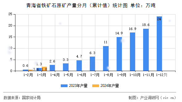青海省鐵礦石原礦產(chǎn)量分月（累計(jì)值）統(tǒng)計(jì)圖