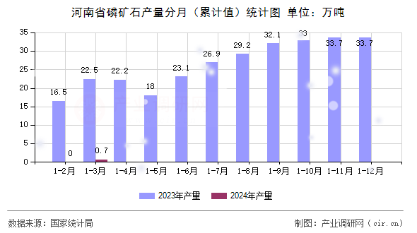 河南省磷礦石產(chǎn)量分月（累計(jì)值）統(tǒng)計(jì)圖
