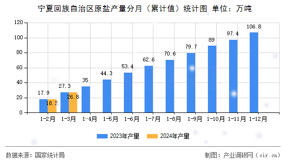 寧夏回族自治區(qū)原鹽產(chǎn)量分月（累計(jì)值）統(tǒng)計(jì)圖