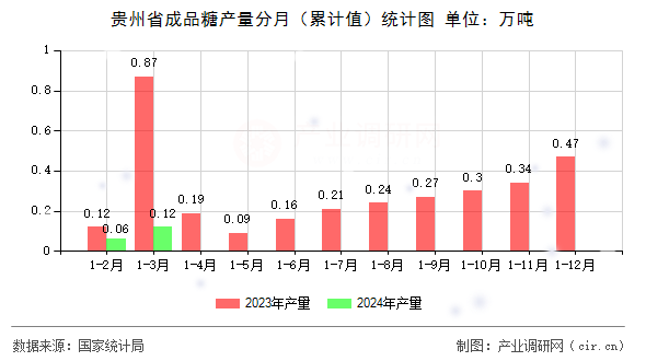 貴州省成品糖產(chǎn)量分月（累計(jì)值）統(tǒng)計(jì)圖
