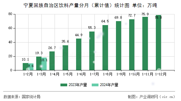 寧夏回族自治區(qū)飲料產(chǎn)量分月（累計值）統(tǒng)計圖