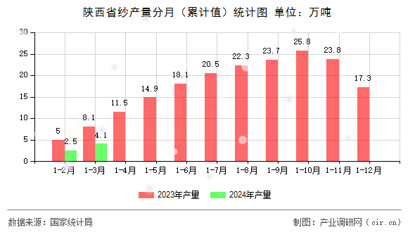 陜西省紗產(chǎn)量分月（累計(jì)值）統(tǒng)計(jì)圖
