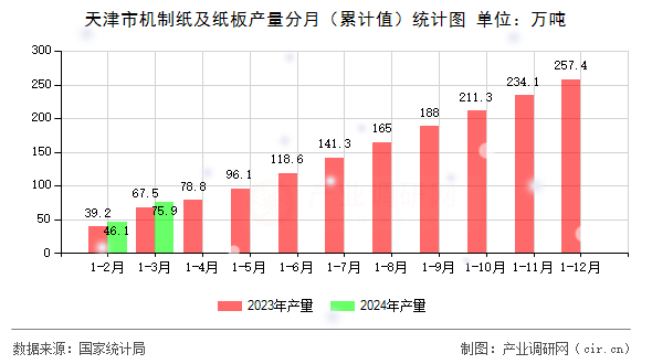 天津市機制紙及紙板產(chǎn)量分月（累計值）統(tǒng)計圖