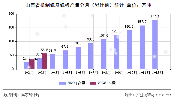 山西省機(jī)制紙及紙板產(chǎn)量分月（累計值）統(tǒng)計