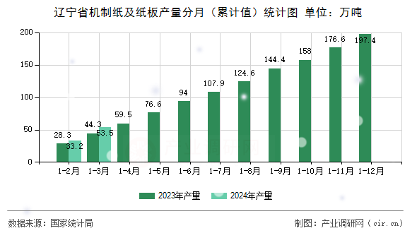 遼寧省機(jī)制紙及紙板產(chǎn)量分月（累計(jì)值）統(tǒng)計(jì)圖