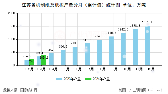 江蘇省機(jī)制紙及紙板產(chǎn)量分月（累計(jì)值）統(tǒng)計(jì)圖
