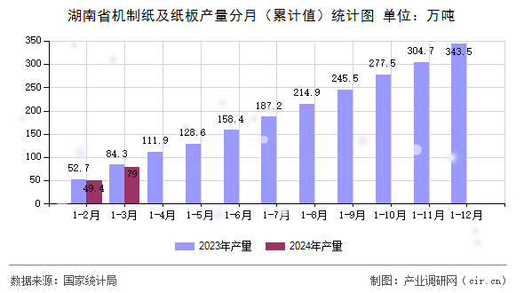 湖南省機制紙及紙板產(chǎn)量分月（累計值）統(tǒng)計圖