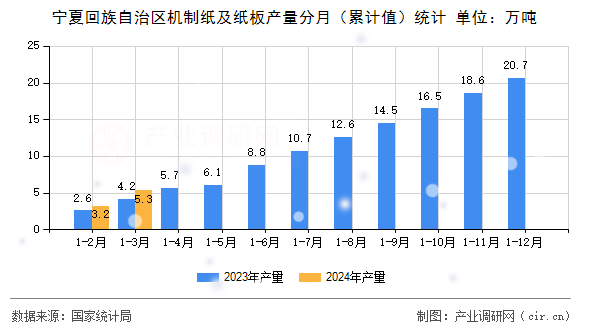 寧夏回族自治區(qū)機(jī)制紙及紙板產(chǎn)量分月（累計值）統(tǒng)計