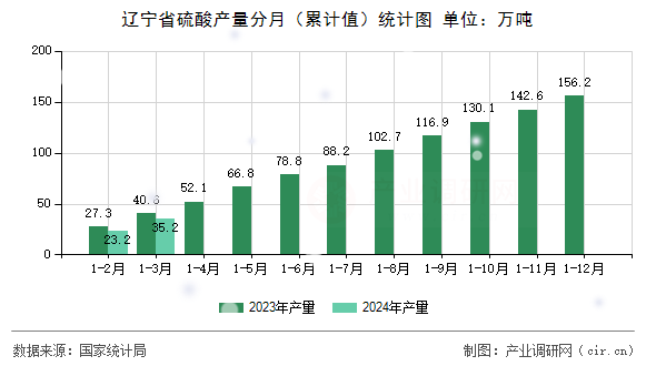 遼寧省硫酸產(chǎn)量分月（累計值）統(tǒng)計圖