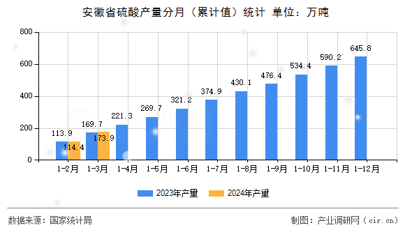 安徽省硫酸產(chǎn)量分月(累計(jì)值)統(tǒng)計(jì) 安徽省硫酸產(chǎn)量分月(累計(jì)值)統(tǒng)計(jì)