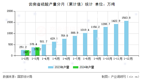 云南省硫酸產(chǎn)量分月（累計(jì)值）統(tǒng)計(jì)