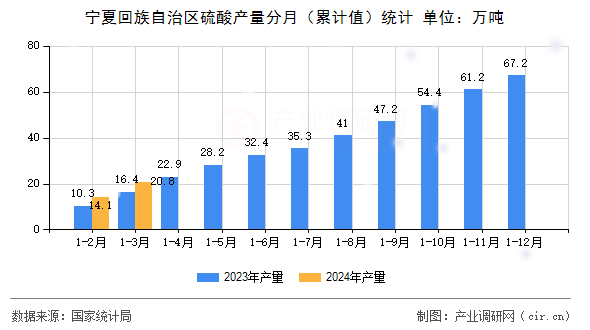 寧夏回族自治區(qū)硫酸產量分月（累計值）統(tǒng)計