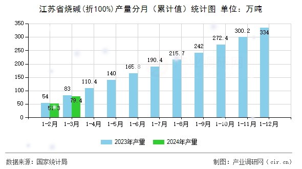 江蘇省燒堿(折100%)產(chǎn)量分月（累計值）統(tǒng)計圖