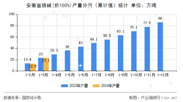 安徽省燒堿(折100%)產(chǎn)量分月（累計值）統(tǒng)計