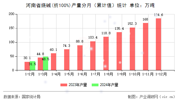 河南省燒堿(折100%)產(chǎn)量分月（累計(jì)值）統(tǒng)計(jì)