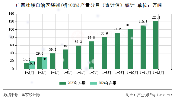 廣西壯族自治區(qū)燒堿(折100%)產(chǎn)量分月（累計值）統(tǒng)計