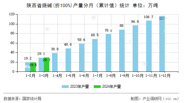 陜西省燒堿(折100%)產(chǎn)量分月（累計(jì)值）統(tǒng)計(jì)