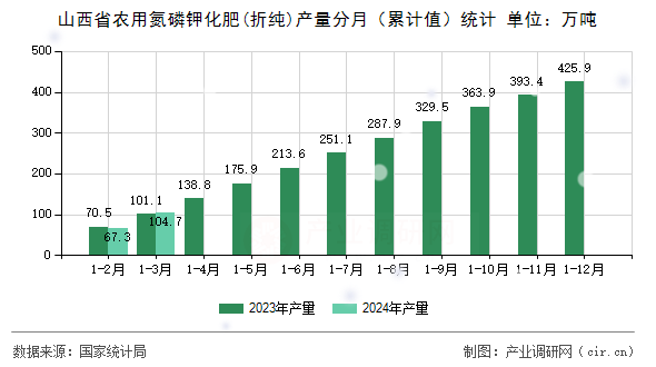 山西省農(nóng)用氮磷鉀化肥(折純)產(chǎn)量分月（累計值）統(tǒng)計